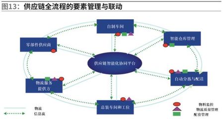 智能供应链在智能制造领域的应用 物联网服务赋能产业升级