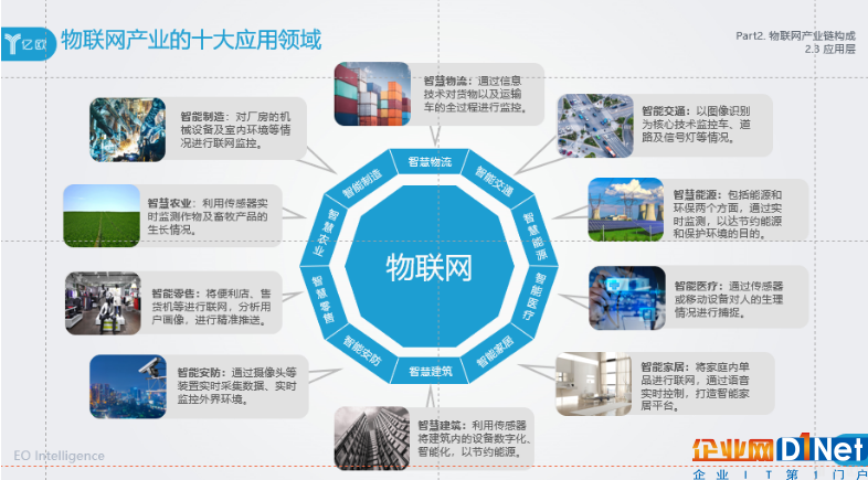 物联网应用的十大行业解析 市场动态与企业实践